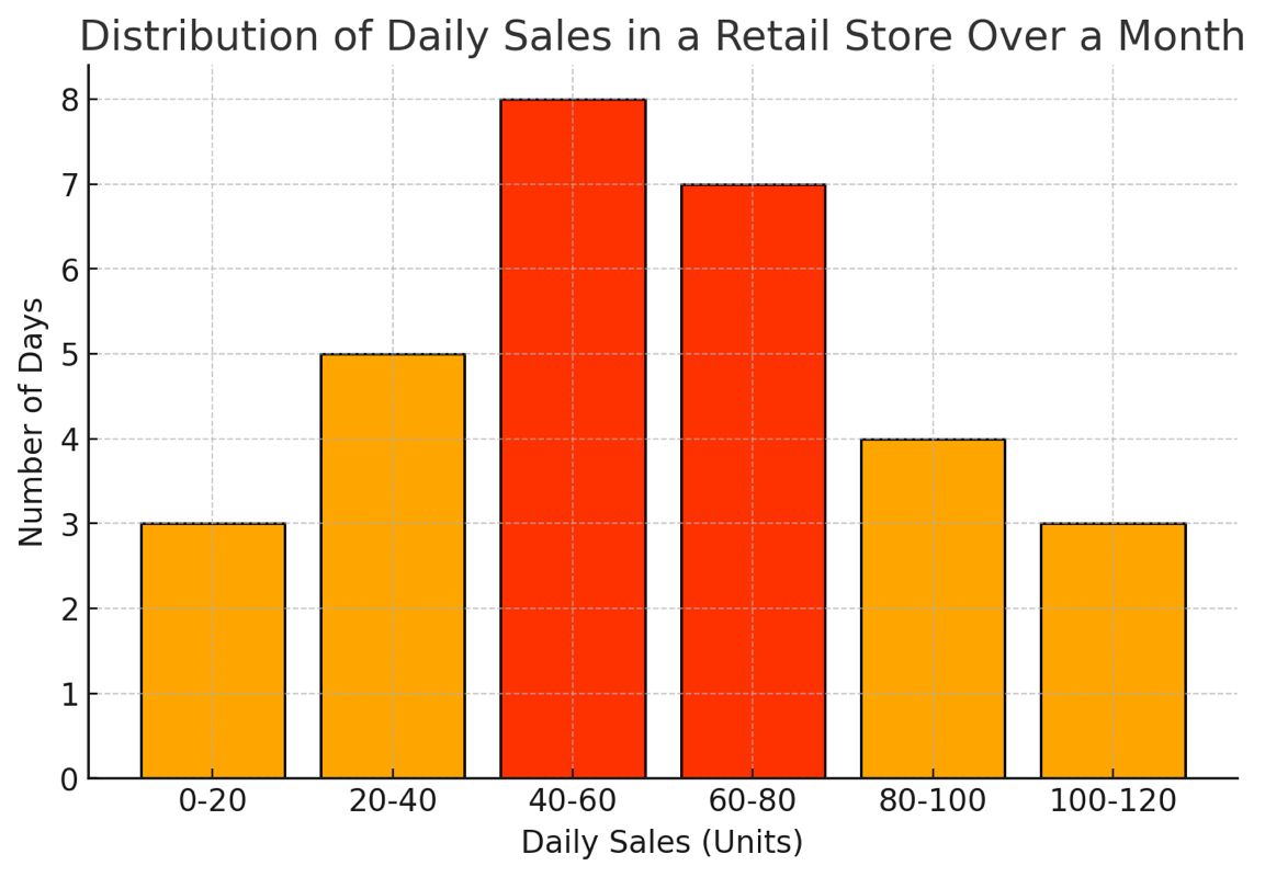 Histogram Question